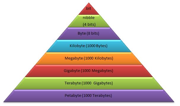 data size pyramid