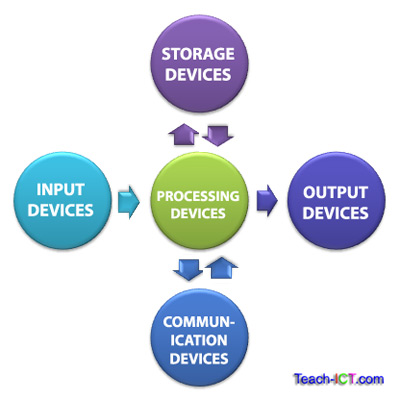 parts of a computer system