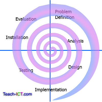 Sprial system model