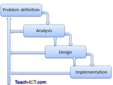 Waterfall model