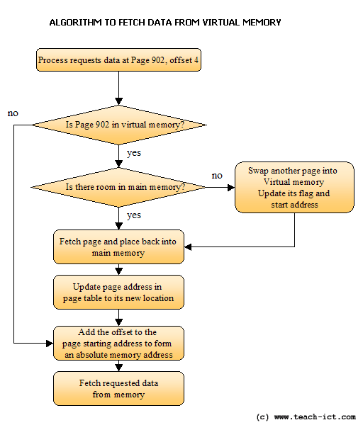 algorithm for virtual memory management