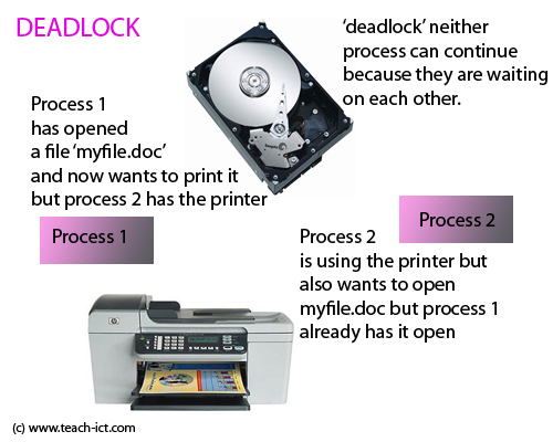 deadlock process