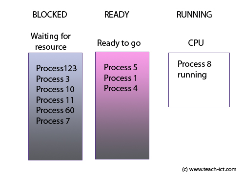 process queues