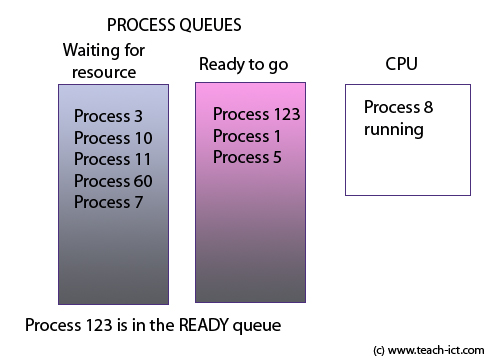 process ready queue