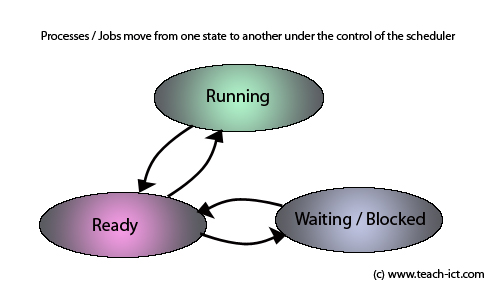 Three states of a process / job