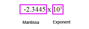 floating point