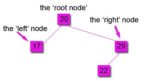 step 4 binary tree