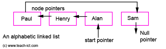 linked list answer