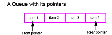 a queue data structure