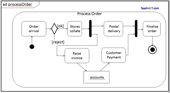 activity diagram