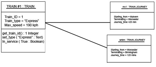 UML Object diagram