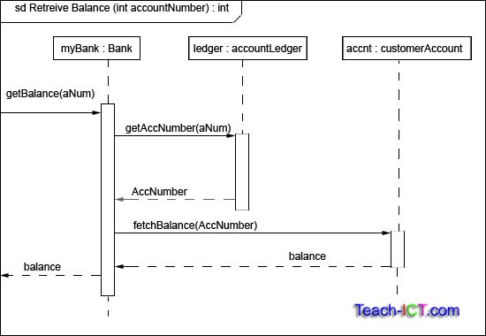 UML sequence diagram example