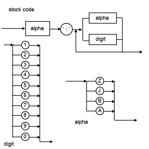 syntax diagrams