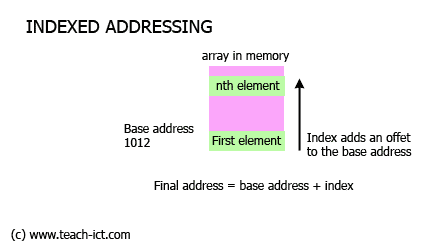 Indexed addressing