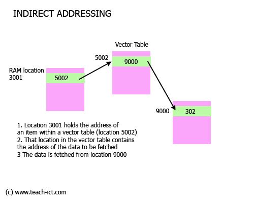 Indirect addressing