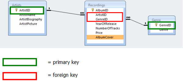 foreign key