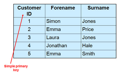 simple primary key